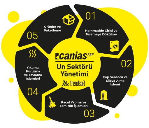 Canias ERP - Un Sektörü Yönetimi